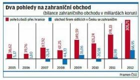 Statistici mění výpočet obchodu s cizinou na národní pojetí, které lépe odrazí národní přidanou hodnotu Statistici mění výpočet obchodu s cizinou na národní pojetí, které lépe odrazí národní přidanou hodnotu